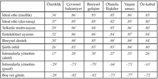 Tablo 2 incelendiğinde, okul yöneticilerinin en fazla ideal etki (davranış) tarzında  liderlik davranışı sergiledikleri ” ( Χ  = 4.01), en az ise etkileşimci liderlik boyutunda  yer alan boş ver gitsin tarzında bir yönetim ortaya koydukları ” ( Χ  = 1.78) 