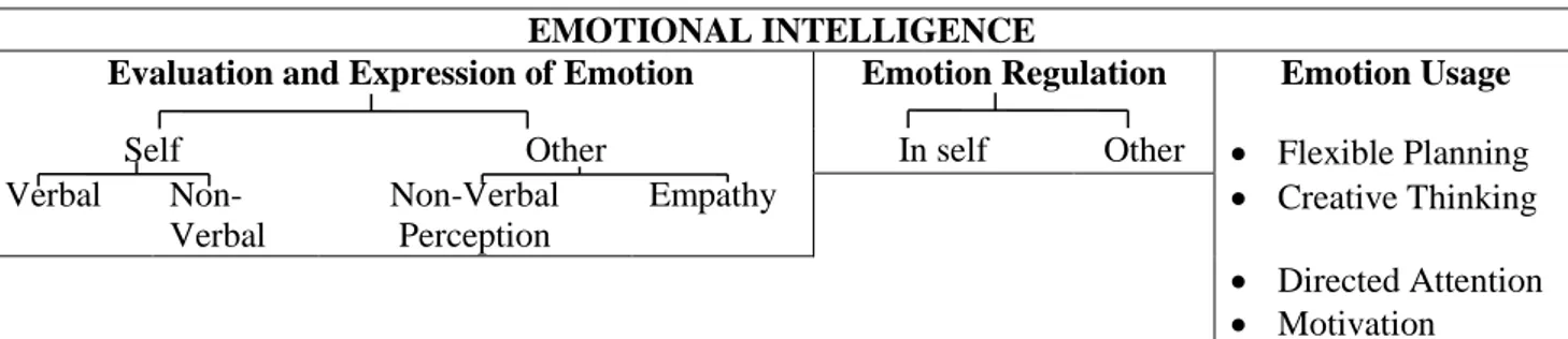 Table 1. Conceptualization of Emotional Intelligence  EMOTIONAL INTELLIGENCE 