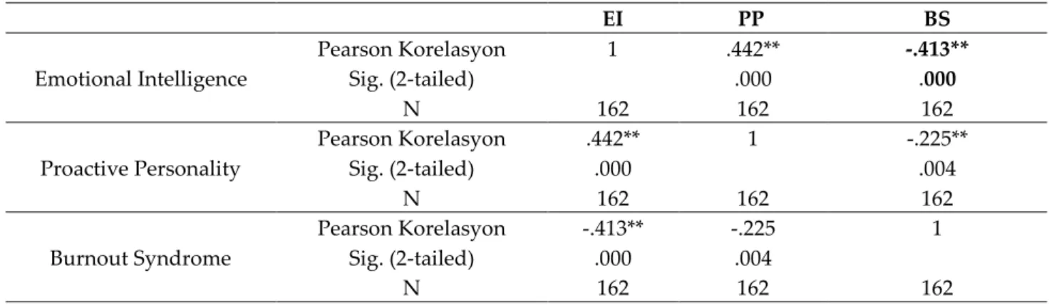 Table 5. Correlation Results of Emotional Intelligence and Burnout of Academic Staff  EI  PP  BS  Emotional Intelligence  Pearson Korelasyon  1  .442**  -.413** Sig