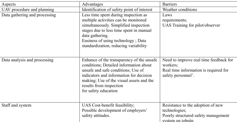 Table 3. UAV applicability for Safety Inspections (Dix, Finlay,Abowd and Beale,2004)  