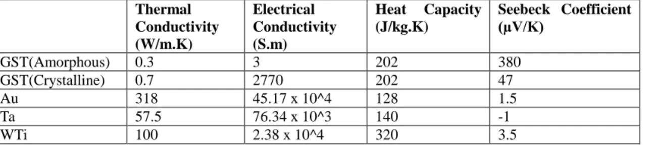 Table 1. The electrical conductivity, thermal conductivity, Seebeck coefﬁcient and heat capacity used in simulations (Reifenberg et al.,  2006; Won et al., 2012; Peng et al., 1997; Fiflis et al., 2013; Bakan et al., 2014; Kim et al., 2007; Lee et al., 2012