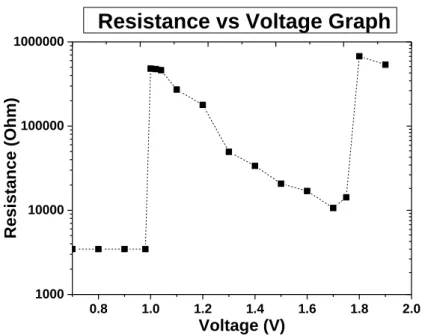 Fig. 4. Simulation results of Set operation for increasing programming voltages for a 100 ns width pulse with 42 ns trailing edge