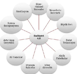 Şekil 1: Endüstri 4.0’ın İtici Güçleri 