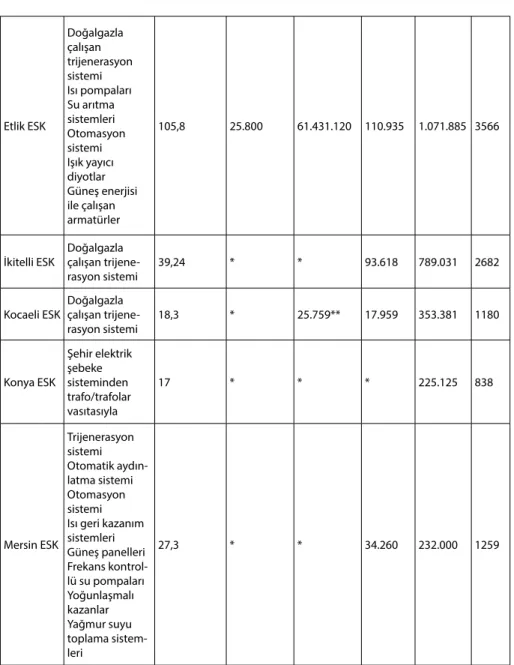 Çizelge 1 incelendiğinde Bilkent, Etlik, Konya ve Mersin Entegre Sağlık  Kampüsü dışındaki Entegre Sağlık Kampüslerine ait Çevresel ve Etki  Değerlendirme Raporlarında, enerji ihtiyacının doğalgazla çalışan farklı  kapasitelerde ve yılda farklı sürelerde k