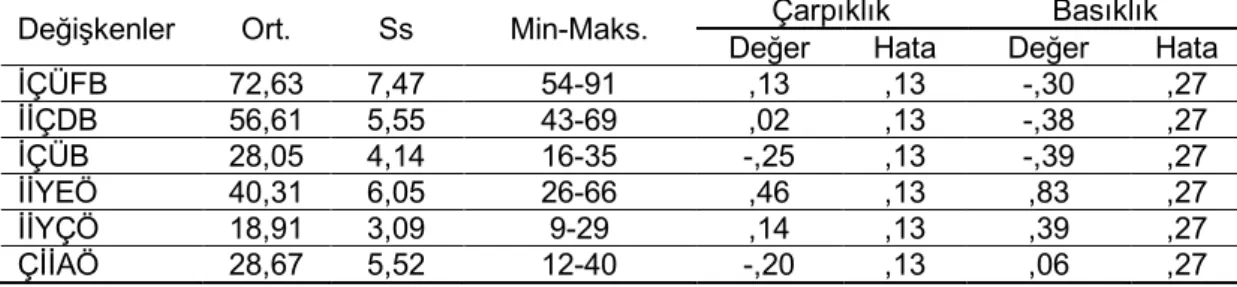 Tablo  2.  Ölçeklerden  Elde  Edilen  Puan,  Ortalama,  Standart  Sapma,  Minimum- Minimum-Maksimum, Basıklık Ve Çarpıklık Değerleri 