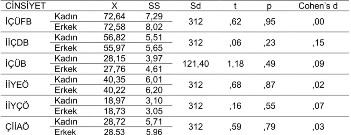 Tablo 4. Çocuk İstismarı ve İhmalinin Belirti Ve Risklerinin Tanılanmasına Yönelik Bilgi  Düzeylerinin Cinsiyete Dayalı Farklılıklarına İlişkin Bulgular  