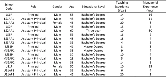 Table 1. Demographic Information of Participants 