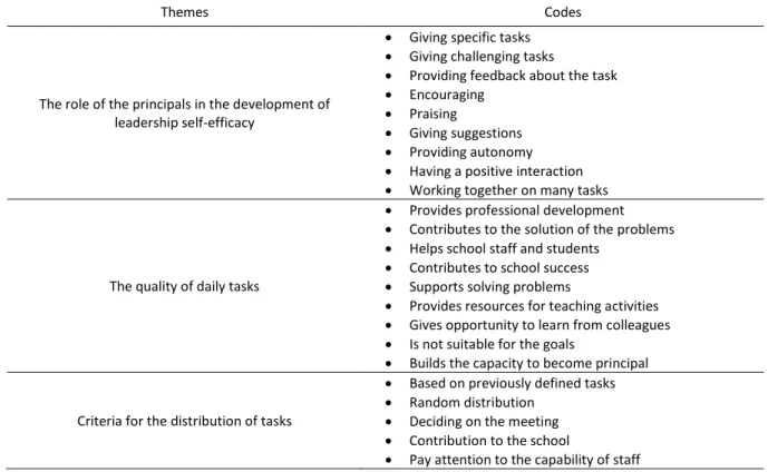 Table 2. Themes and Codes for Analysing Data 