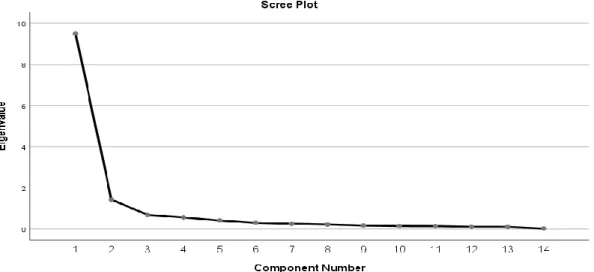 Figure 1. Pilot Study: Scree Plot Chart 