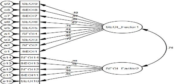 Figure 2. Confirmatory Factor Analysis before Modification 