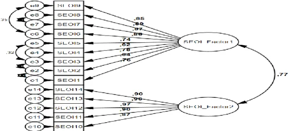 Figure 3. Post-modification Confirmatory Factor Analysis 