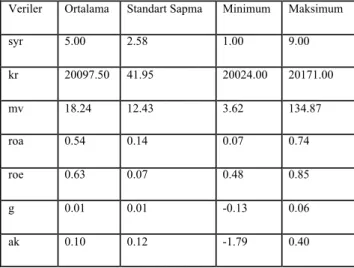 Tablo 2. Değişkenlerin Tanımlayıcı İstatistikleri