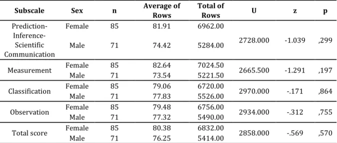 Table 3. Mann Whitney U Test results of children's scientific process skills mean scores by variable of sex 