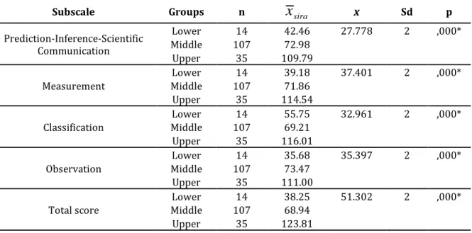 Table 4 shows that the mean scores of the Concentration Test for 5 Years Old Children differ  significantly by sex (U = 1991,500, p&lt; .05)