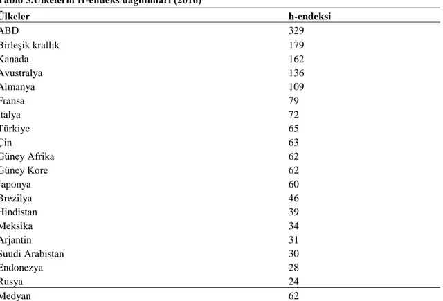 Tablo 5.Ülkelerin H-endeks dağılımları (2016)  Ülkeler  h-endeksi  ABD  329  Birleşik krallık  179  Kanada  162  Avustralya   136  Almanya  109  Fransa  79  İtalya  72  Türkiye  65  Çin  63  Güney Afrika  62  Güney Kore  62  Japonya  60  Brezilya  46  Hind