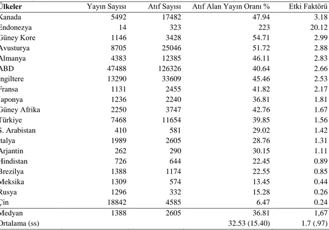 Tablo 6. Eğitim bilim alanındaki yayınlara ilişkin bazı bibliyometrik değişken değerleri (2010-2015)  Ülkeler  Yayın Sayısı  Atıf Sayısı  Atıf Alan Yayın Oranı %  Etki Faktörü 