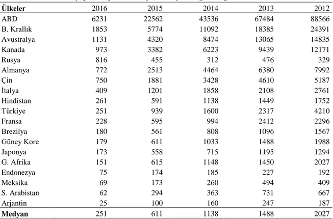 Tablo 3 Dokümanlara yapılan toplam atıf sayılarının yıllara göre dağılımı  Ülkeler  2016  2015  2014  2013  2012  ABD  6231  22562  43536  67484  88566  B