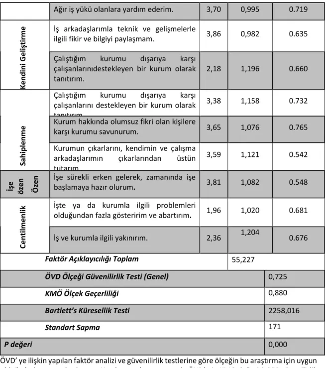 Tablo 3.3. Örgütsel Sessizlik Faktör Analizi ve Güvenilirlik Testi 