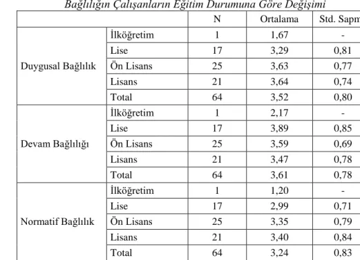 Tablo 9: Örgütsel Bağlılık Ölçeği Alt Boyutları Duygusal Devam ve Normatif  Bağlılığın Çalışanların Eğitim Durumuna Göre Değişimi