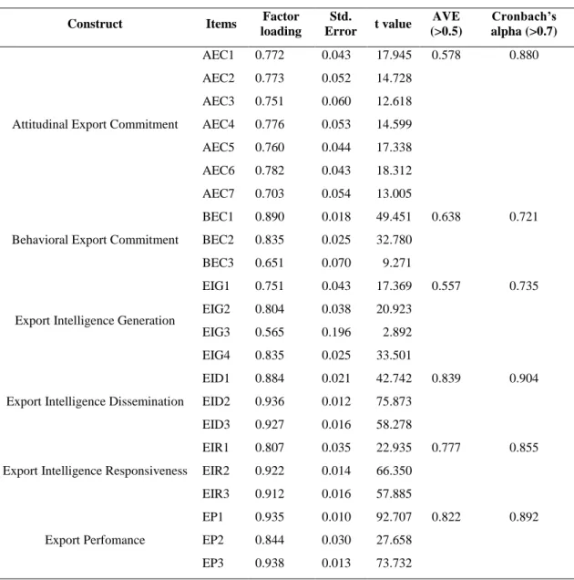Table 4 Construct cross-loadings  
