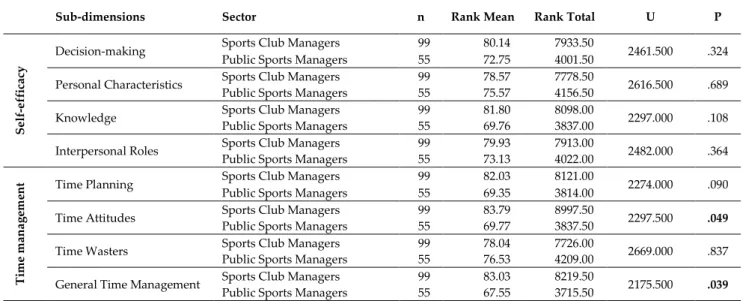 Table 9. Comparison of self-efficacy and time management scores of sport managers according to the sector variable 