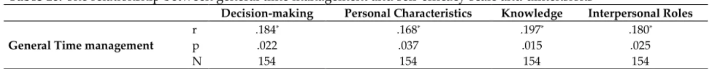 Table 10. The relationship between general time management and self-efficacy scale and dimensions 