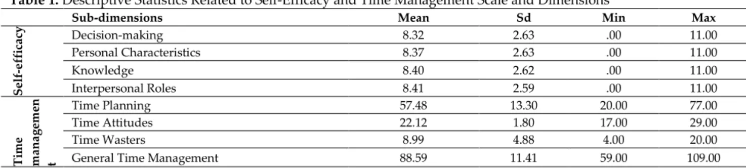 Table 1. Descriptive Statistics Related to Self-Efficacy and Time Management Scale and Dimensions 
