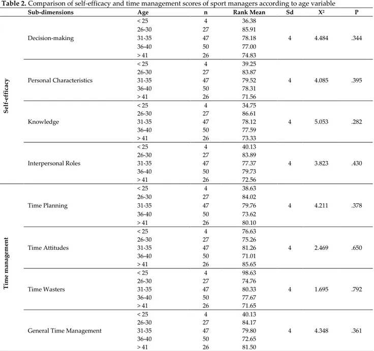 Table 2. Comparison of self-efficacy and time management scores of sport managers according to age variable 