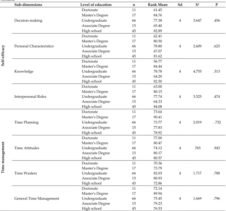 Table  5.  Comparison  of  self-efficacy  and  time  management  scores  of  sport  managers  according  to  educational  level  variable 