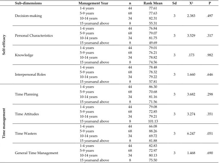 Table  7.  Comparison  of  self-efficacy  and  time  management  scores  of  sport  managers  according  to  management  year  variable 