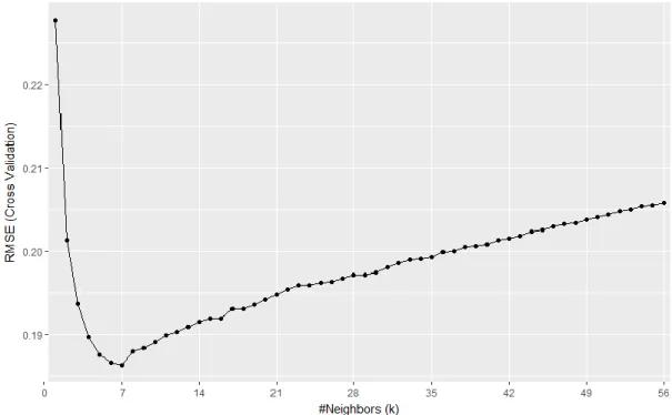 Figure 3. CV RMSE values for a range of k values 