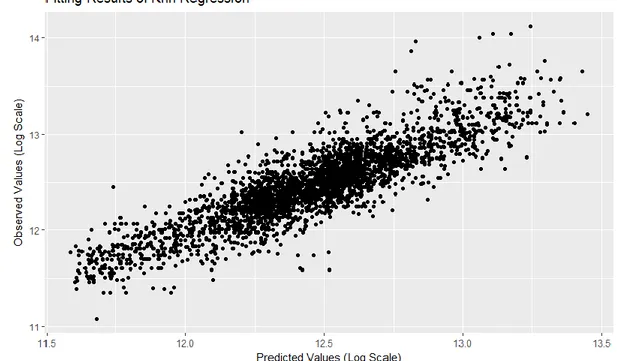 Figure 4. Observed and predicted house prices by k-nn regression  Artificial Neural Networks Results 