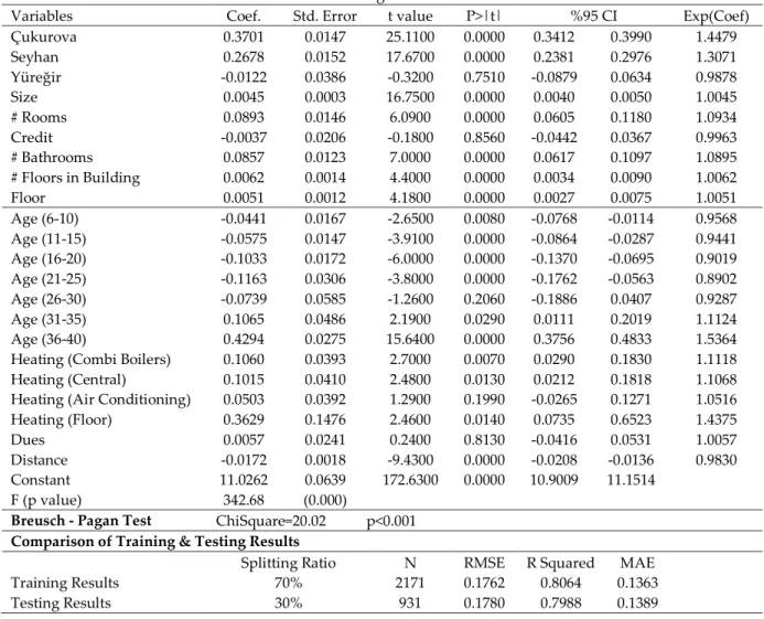 Table 3. Hedonic regression model estimates