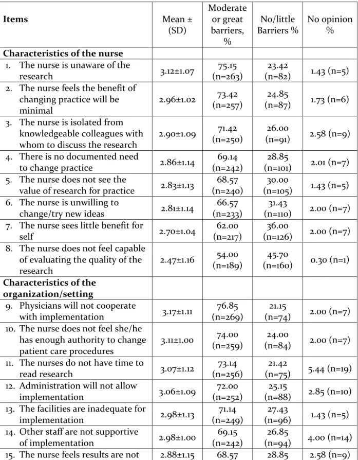 Table 2. Nurses’ Perceptions of Barriers to Research Utilization 