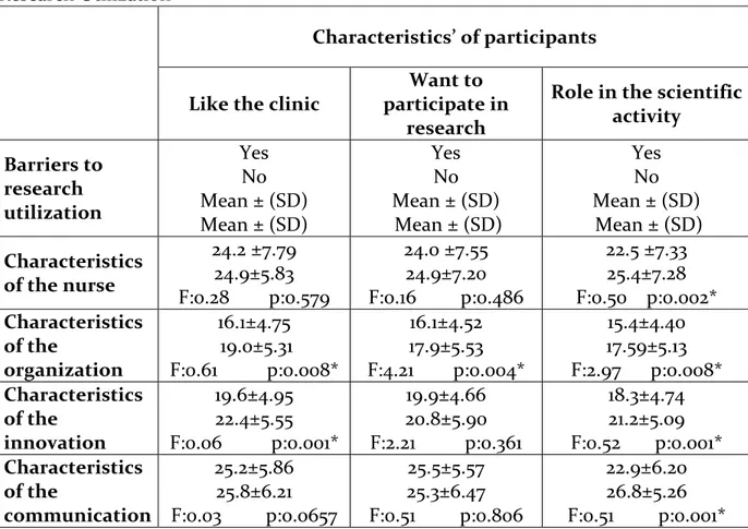 Table  3.  The  Relationship  of  The  Participants’  Characteristics’  Among  Barriers  to  Research Utilization 