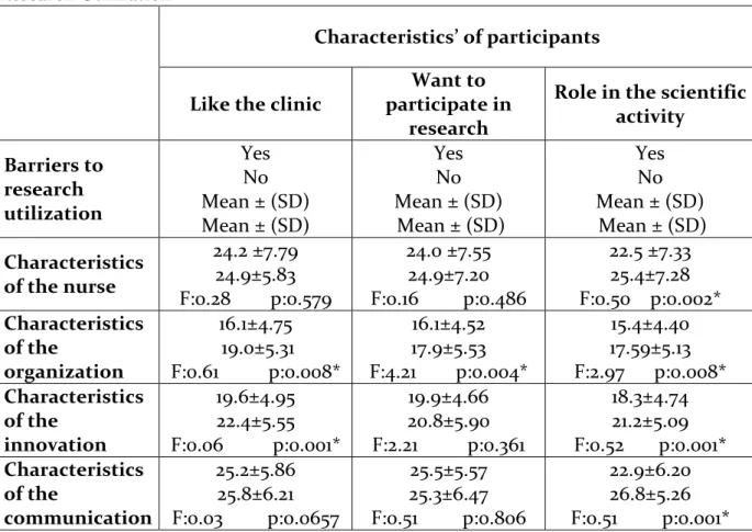 Table  3.  The  Relationship  of  The  Participants’  Characteristics’  Among  Barriers  to  Research Utilization 