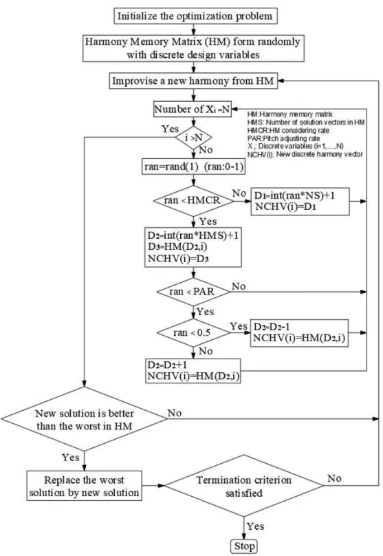 Fig. 2. Flowchart of harmony search algorithm for optimum design of a cantilever retaining wall
