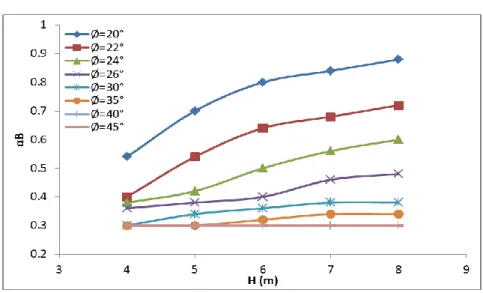 Fig. 5. The change between α B  and the wall heights.