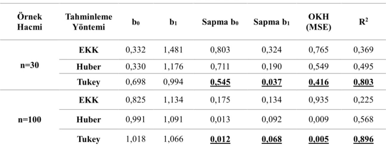 Tablo 5. Senaryo 5 için sonuçlar 