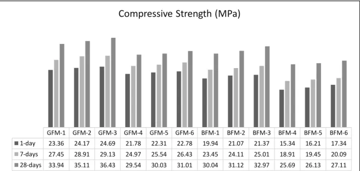 Fig. 1. Compressive strength test results. Flexural  strength  values  increased  with  the  