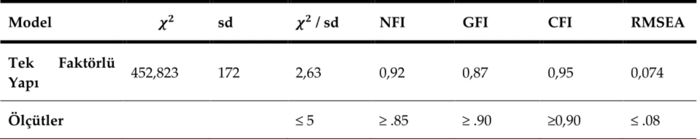 Tablo 9. Örgütsel Bağlılık Ölçeği Uyum İndeksleri 