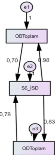 Şekil 2. Model-Veri Uyum İndeksleri 