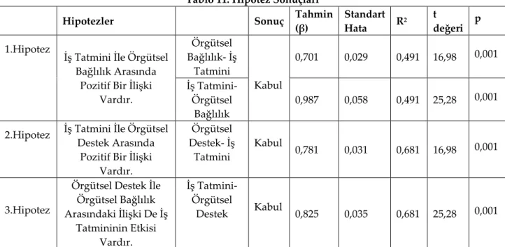 Tablo 11. Hipotez Sonuçları 