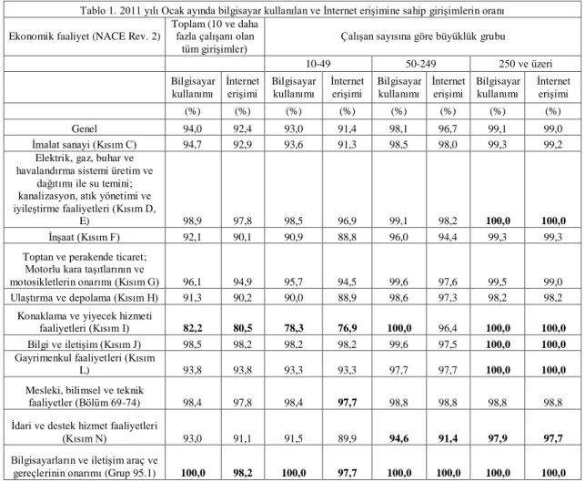 Tablo 1. 2011 yılı Ocak ayında bilgisayar kullanılan ve İnternet erişimine sahip girişimlerin oranı 