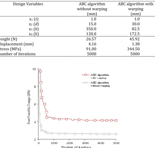 Table 1. Optimum design results of thin-walled column with L-lip cross-section. 