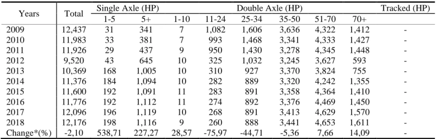 Table 2. Number of combine harvesters in Karaman for last decade 