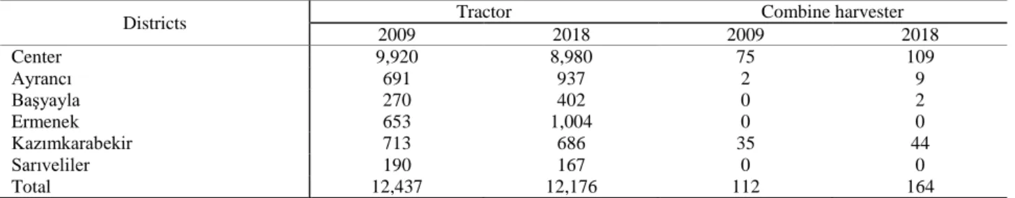Table 6. Calculated agricultural mechanization level indicators of Karaman province  Level of Mechanization*  Years  NT  NCH  AA  ATP  T  H  K  E  CH  2009  12,437  112  237,957  46.87  52.27  19,13  2.45  10.66  0.47  2010  11,983  112  233,527  47.30  51