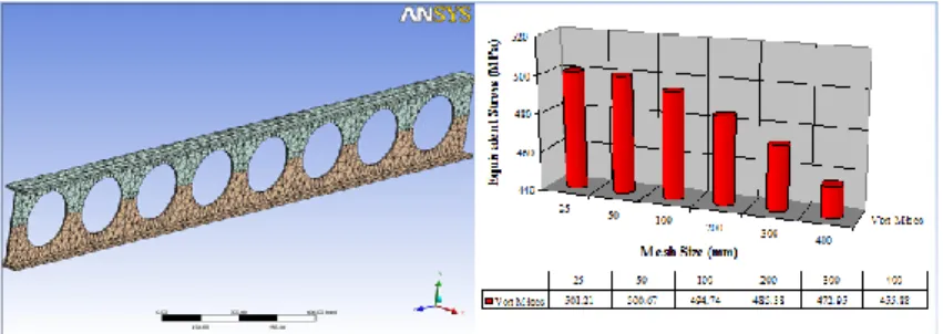 Fig. 1 Tetrahedron mesh generation and different mesh sizes and stress values  3. Nonlinear Solution of NPI_240 Cellular Beam 