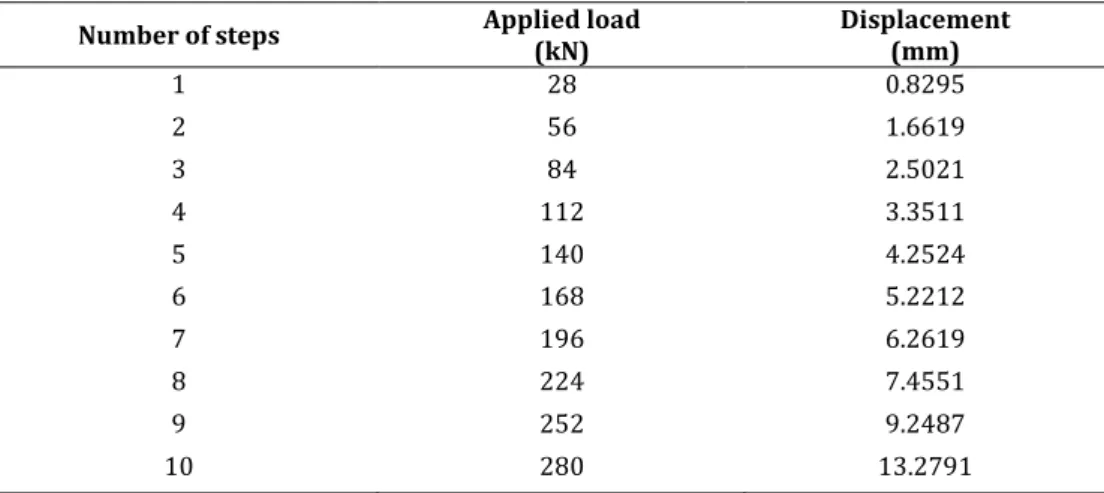 Table 2 Displacement values for nonlinear analysis at middle part of NPI-240 cellular beam Number of steps  Applied load 