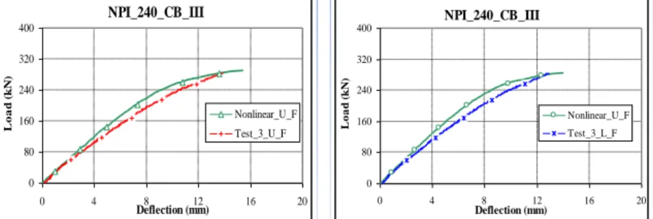 Fig. 5 Load-deflection-curve for upper and lower flange of NPI_240_TEST3 